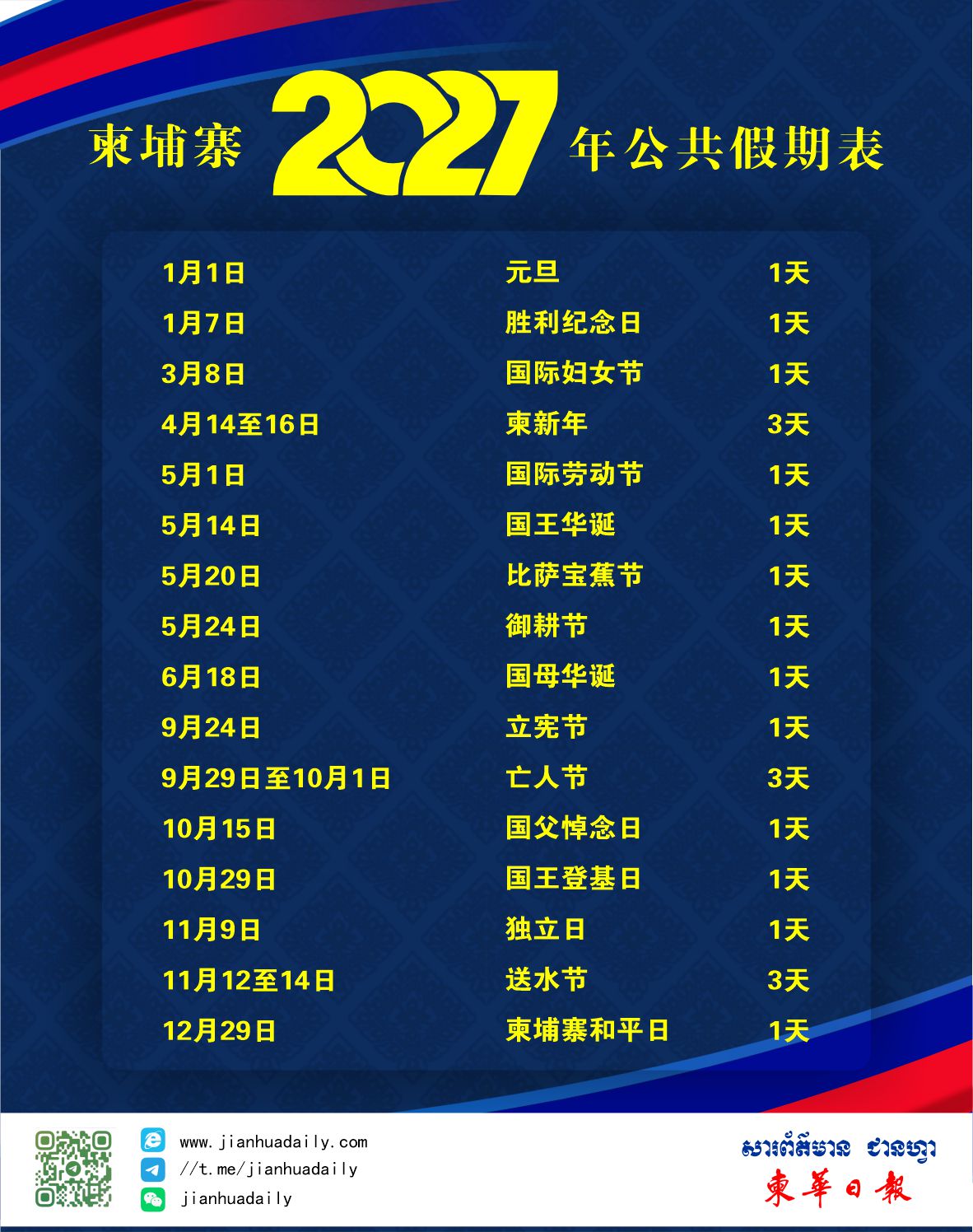 柬埔寨政府公布2027年公共假期 全年休假22天
