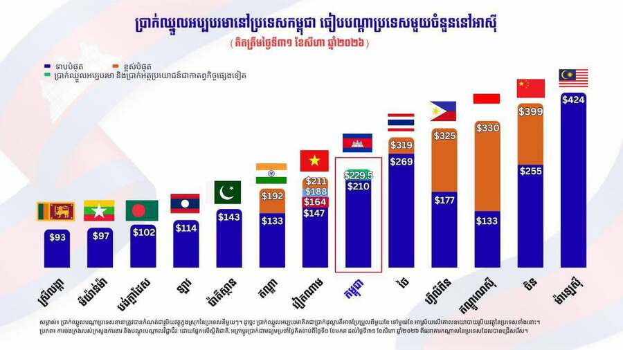 ប្រាក់ឈ្នួលអប្បបរមារបស់កម្មករនិយោជិតកម្ពុជា ទទួលបាន ២២៩.៥ដុល្លារក្នុងមួយខែ ដែលខ្ពស់ជាងបណ្តាប្រទេសប្រកួតប្រជែងជាច្រើនក្នុងតំបន់