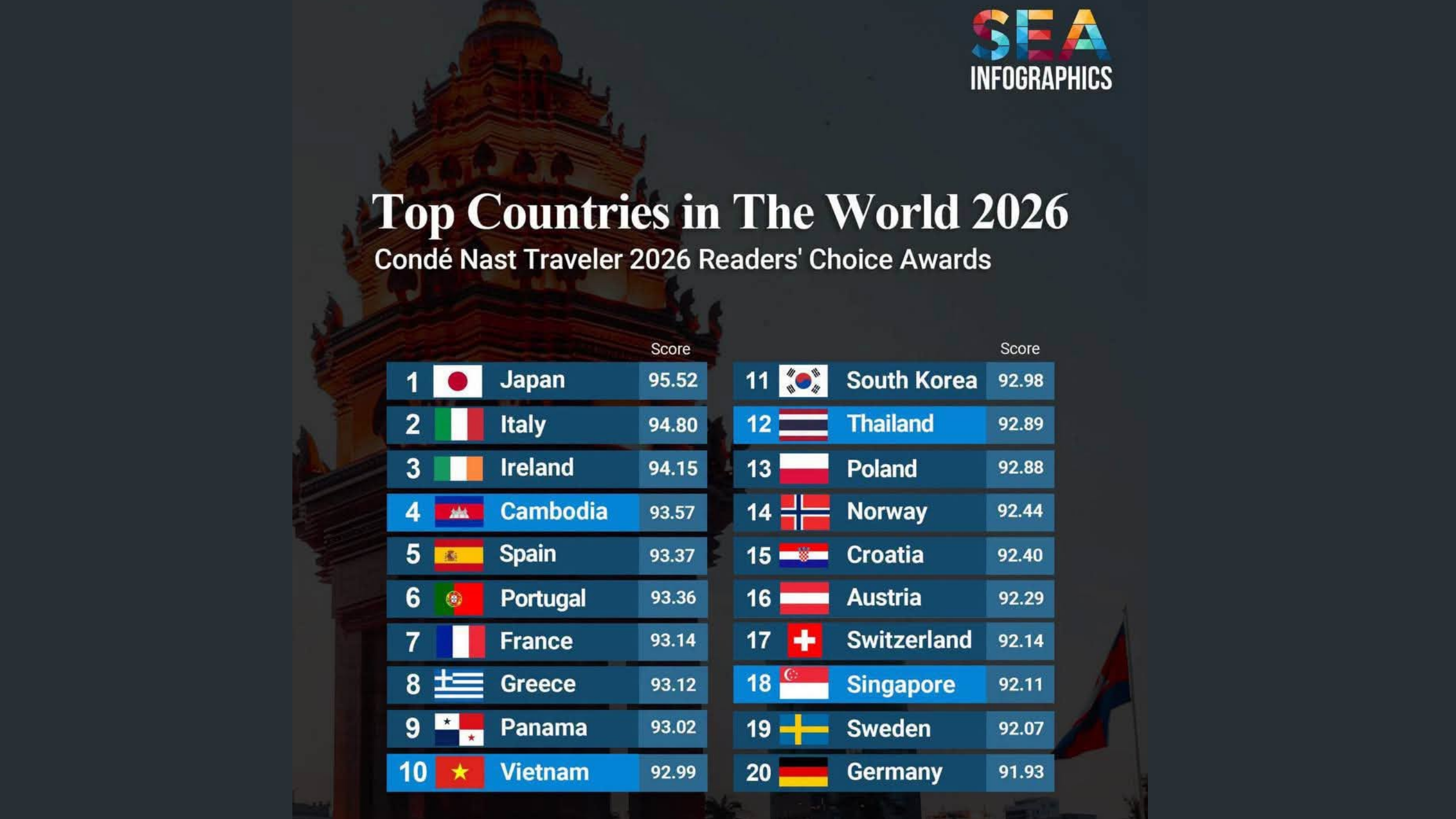 柬埔寨斩获《悦游》2026全球最佳国家第四名