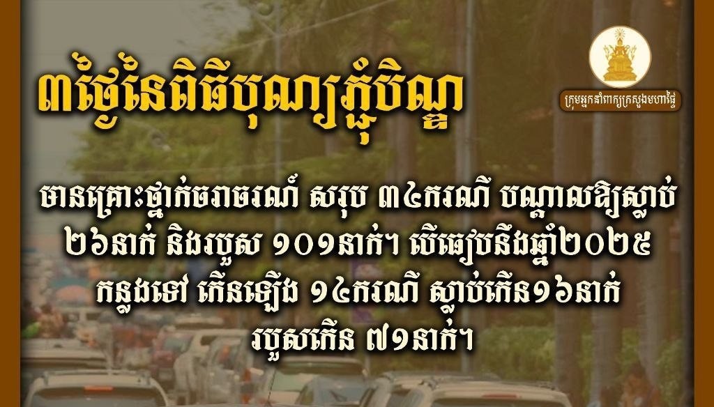 គ្រោះថ្នាក់ចរាចរណ៍សរុប៣៤ករណី បណ្តាលឱ្យមនុស្ស២៦នាក់ស្លាប់ និង១០១នាក់រងរបួស នៅថ្ងៃបុណ្យភ្ជុំបិណ្ឌ រយៈពេល ៣ថ្ងៃ