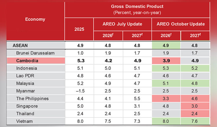 AMRO下调柬埔寨今年经济增长预期至3.9%