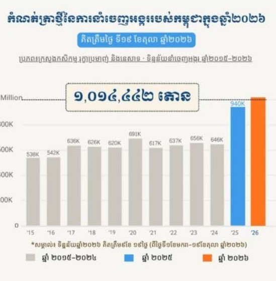 កម្ពុជាបំបែកកំណត់ត្រាប្រវត្តិសាស្ត្រថ្មី លើការនាំចេញអង្ករផ្លូវការកើនឡើងហួស ១លានតោន